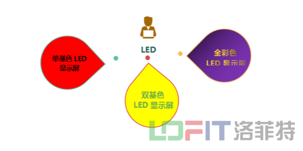 小洛讲堂之带您分析LED显示屏分类